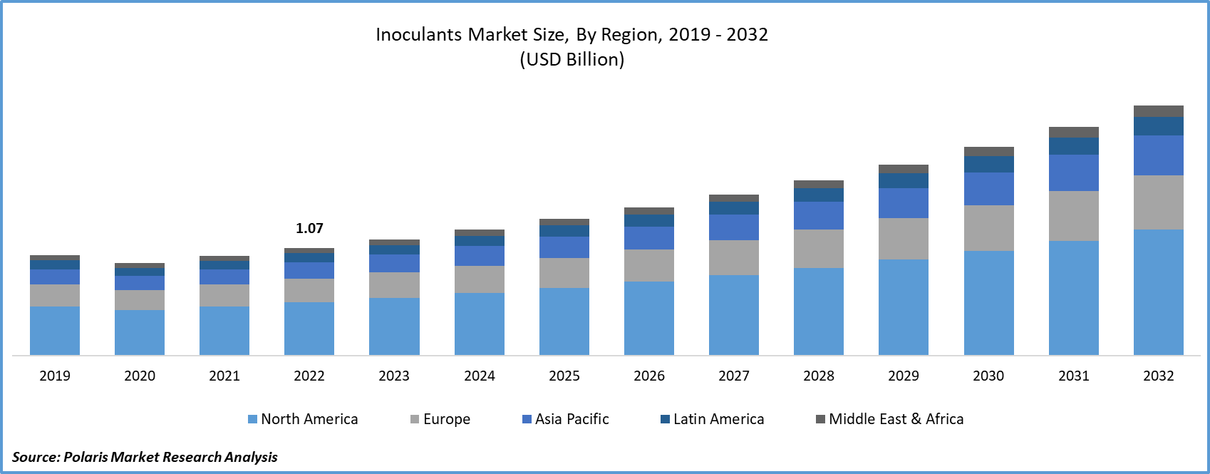 Inoculants Market Size